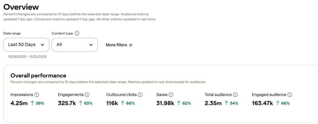 pinterest results las t 30 days on one of my clients, 60+ percent growth in clicks